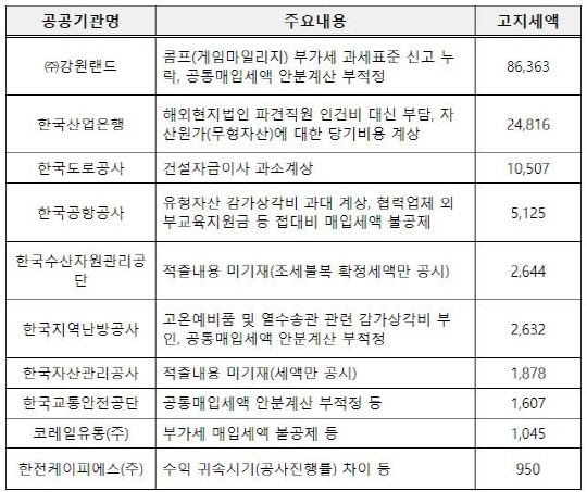 국회 기획재정위원회 소속 김두관 더불어민주당 의원실에 따르면 국세청이 지난해 강원랜드로부터 추징한 세액은 863억6300만원으로 나타났다.   <자료=김두관 의원실>